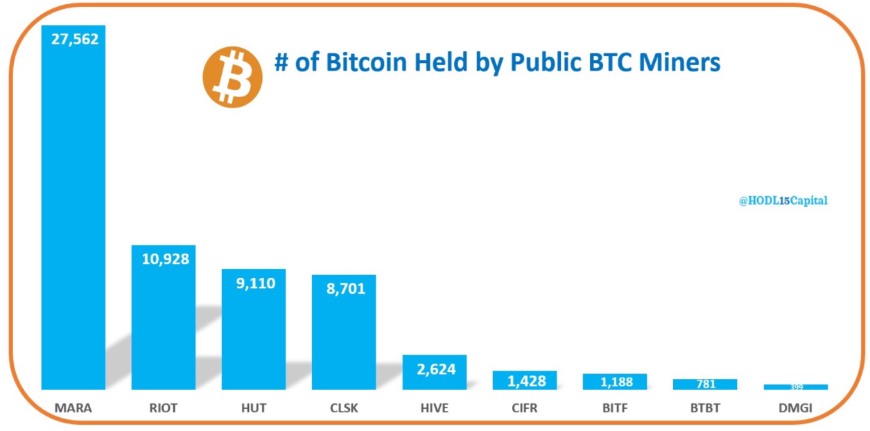 MARA的数字黄金:27562枚BTC的持有量意味着什么